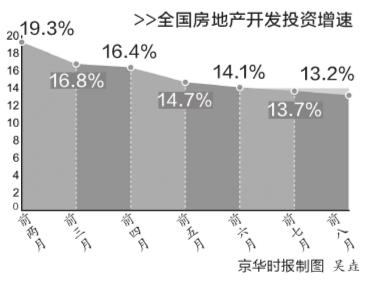 房地産投資增速連降7個月 銷售數據繼續降溫