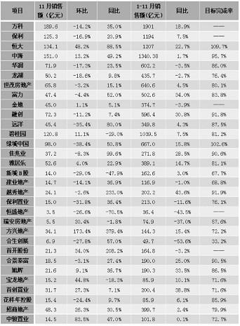 銷售放緩 前11月25家房企銷售目標完成為86.3%