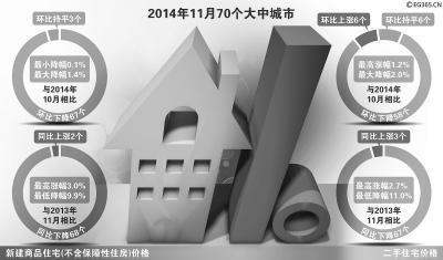 11月70城房價跌幅收窄 樓市現觸底反彈跡象