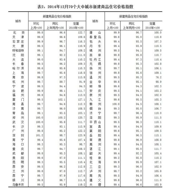 去年12月70個大中城市中66城市住宅銷售價格下降