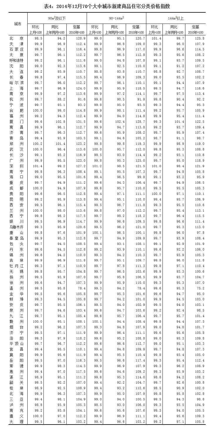 去年12月70個大中城市中66城市住宅銷售價格下降