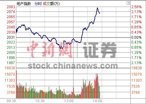 房地産板塊“火箭發射”深成指率先翻紅