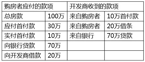 低首付陷阱的驚人內幕