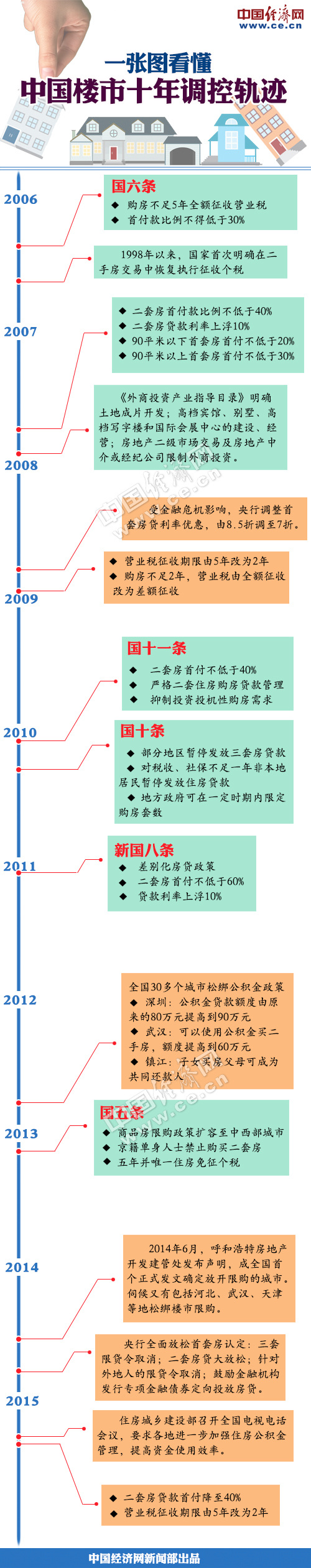 一張圖看懂中國樓市十年調控軌跡