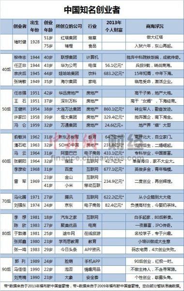 中國創業者創業年齡呈現出年輕化趨勢，房地産與網際網路是生産大佬的兩個行業。中新網 汪潔 製表 副本