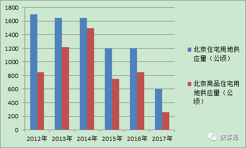 數據來源：北京市歷年《國有建設用地供應計劃》