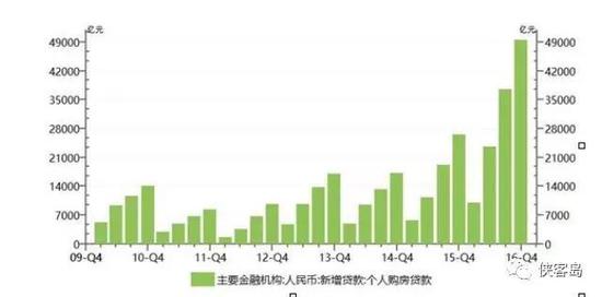 去年新增房貸總量創新高，接近2015年新增房貸的2倍