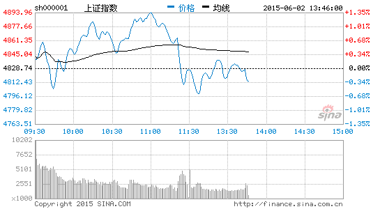 午評：滬指跳水微跌0.04%考驗4800150股漲停