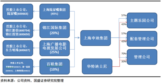 上海迪士尼股權結構及關聯上市公司關係圖.png
