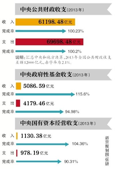 財政部：國企去年收入超千億 僅65億用於民生