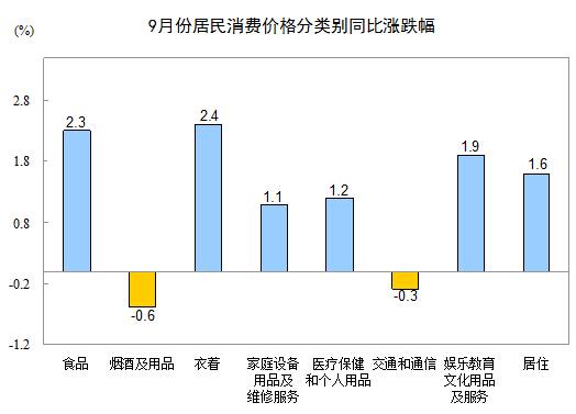 9月CPI重回“1”時代 居住價格增1.6%