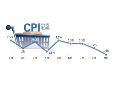 9月CPI再回“1”時代 創2010年2月以來新低