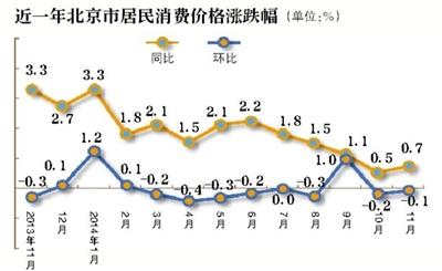 11月CPI同比漲0.7% 漲幅再次“破1”