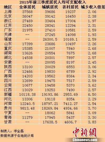 25省份前三季度居民收入出爐 京滬每人平均超3萬元