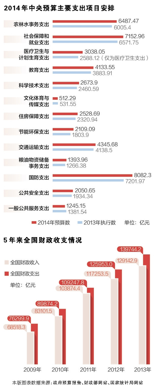 2014年預算報告解讀：財力更多用於民生