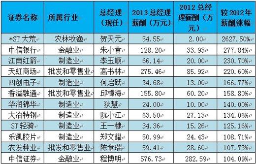 央企上市公司薪酬榜：麥伯良以869萬年薪居首