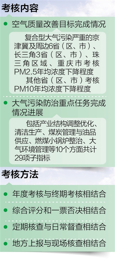 中國最嚴格環境考核制度出爐 實行一票否決