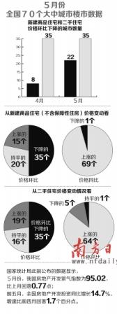 5月70城房價半數環比下降 京二手房價跌幅全國第一