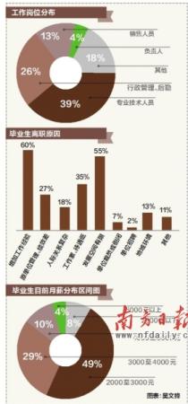 畢業一年內月薪漲四成 六成曾跳槽一成三換工