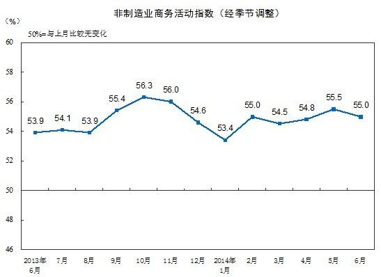 統計局：6月非製造業商務活動指數為55.0%