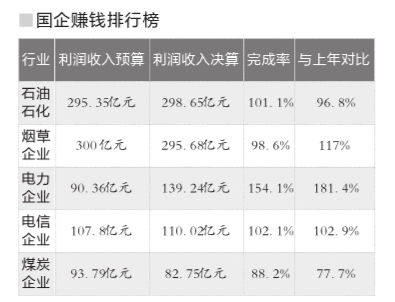 石化煙草電力居最賺錢國企前三 煤炭業進前五名