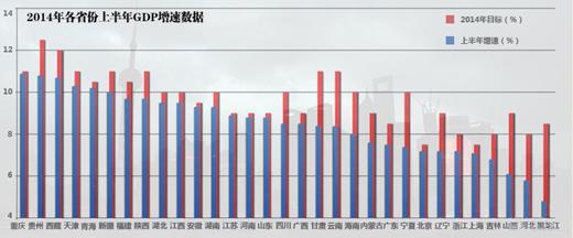 31省市上半年GDP“未達標” 下半年形勢嚴峻