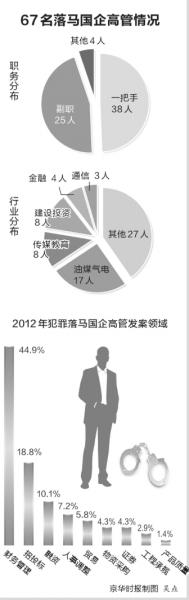 十八大以來67名國企高管落馬 過半為一把手