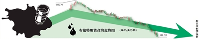 國際油價跌跌不休 國內將迎六連降