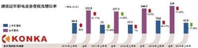 康佳轉型一年 彩電業務下滑