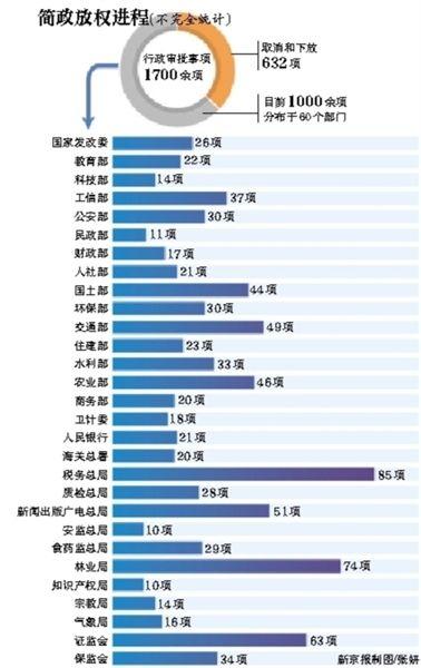 簡政放權進程