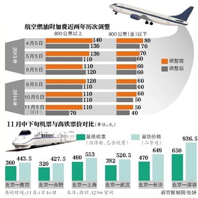 航空燃油附加費再下調 多線路機票價格低於高鐵