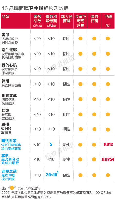 面膜檢測報告一：迪曼之謎微生物超標29倍