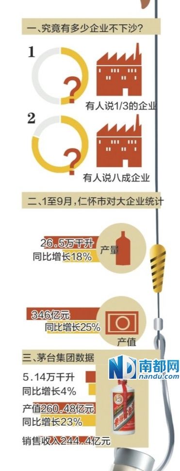 資金鏈緊繃加劇 茅臺鎮中小酒企或五成停産