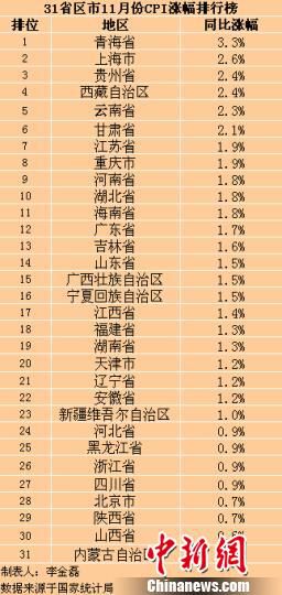 多地11月CPI漲幅創新低8省份物價逼近零增長