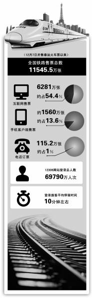 三個時間點可“撿漏”春運火車票