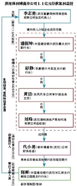 證券公司客戶經理勾結6家銀行職員騙走企業6億存款