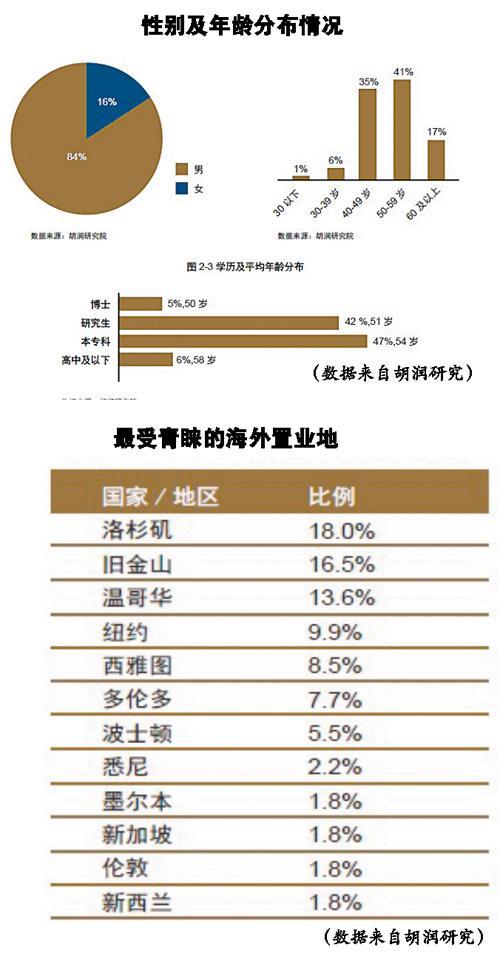 中國兩成億萬富豪是炒家 富二代人數遠遜於美國