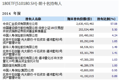 中央匯金大舉贖回上證180ETF