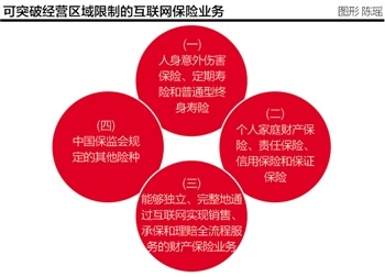 660億網際網路保險新規落地