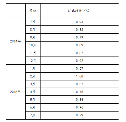 7月社會消費品零售總額增長10.5%(附解讀)