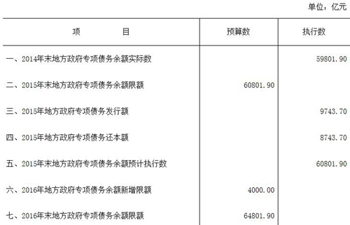 2016年末地方政府專項債務餘額限額為64801.90億元