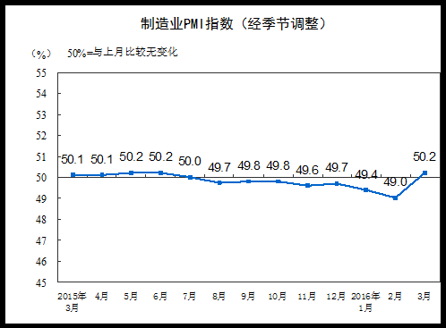 統計局：3月中國製造業採購經理指數為50.2%