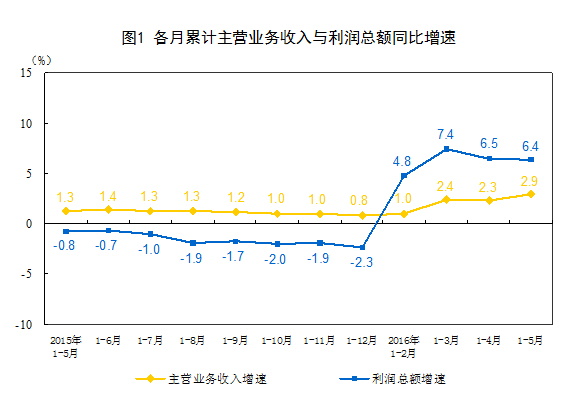 統計局：前5月全國規模以上工業企業利潤近2.4萬億