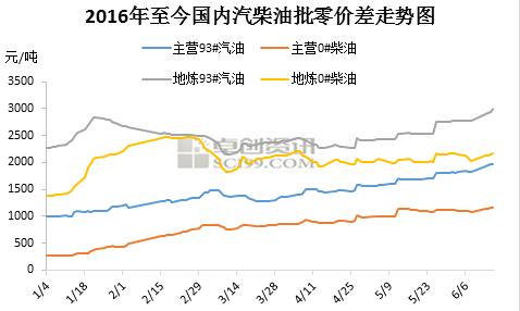 2016年至今國內汽柴油批零價差走勢圖。來源：卓創資迅