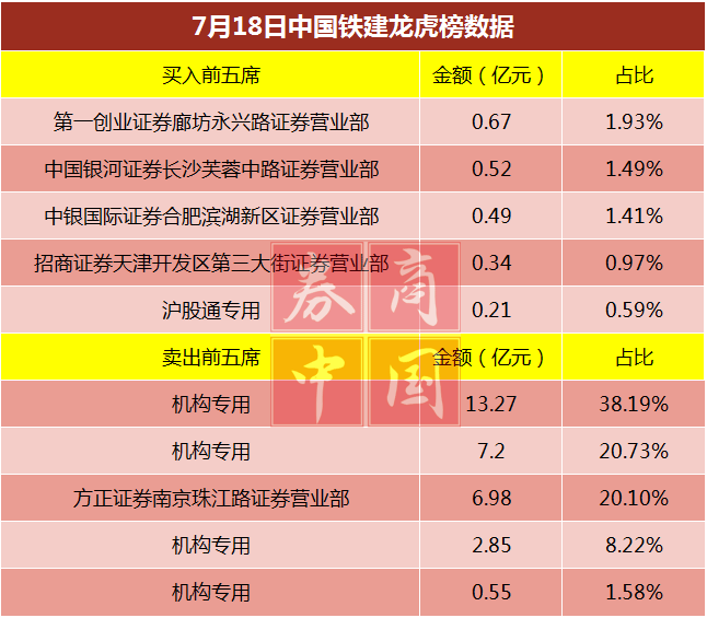 面對如此大規模的機構賣出金額，百億市值解禁股出逃是最有力的解釋之一，而中國鐵建的解禁股來自股災期間、2015年7月10日發行的定增股份。由於當時的定價基準日選在2014年12月17日，中國鐵建的股價那時還未正式發動，導致該次定增價格在發行時價格遠低於市場價，僅為8元/股，而增發日收盤價則為19.17元。這意味著，該批股份的增發價僅為增發日市場價的41.73%。