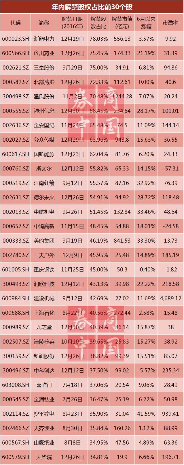 此外，解禁股數佔比超過70%的個股還包括濟川藥業、三壘股份、北部灣港和溫氏股份，解禁股數佔比分別達到75.45%、75%、72.33%和70.48%。