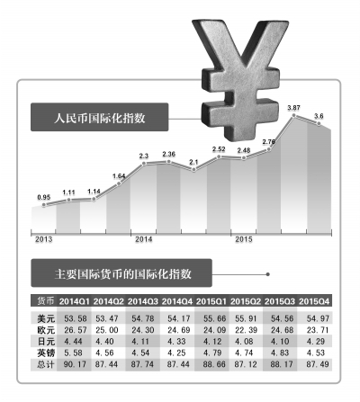 人民幣國際化指數5年增長逾10倍