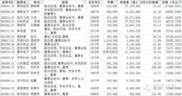 上市公司女董秘身家榜18人身家過億 千萬富翁近百人