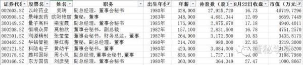 上市公司女董秘身家榜18人身家過億 千萬富翁近百人