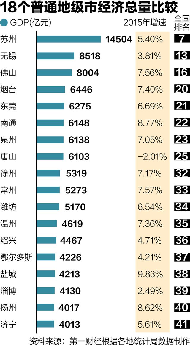 18個地級市GDP破4000億，江蘇佔7個，廣東只佔2個